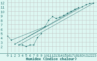 Courbe de l'humidex pour London St James Park