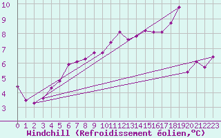 Courbe du refroidissement olien pour Ile de Batz (29)