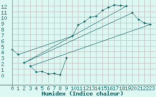 Courbe de l'humidex pour Munte (Be)