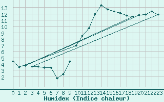 Courbe de l'humidex pour Cazaux (33)