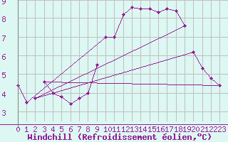 Courbe du refroidissement olien pour Dundrennan