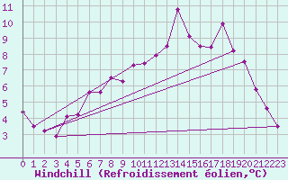 Courbe du refroidissement olien pour Chteaudun (28)