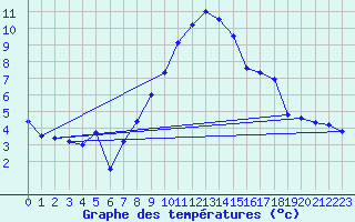 Courbe de tempratures pour Wdenswil