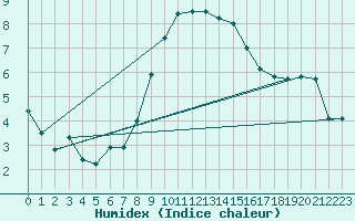 Courbe de l'humidex pour Holbaek