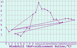 Courbe du refroidissement olien pour Waibstadt