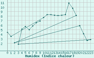 Courbe de l'humidex pour Palacios de la Sierra