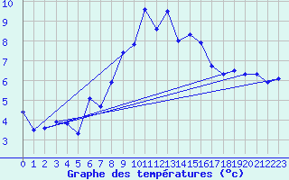 Courbe de tempratures pour La Dle (Sw)