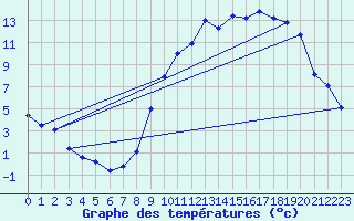 Courbe de tempratures pour Saint-Mdard-d