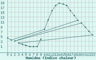 Courbe de l'humidex pour Cuenca