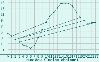 Courbe de l'humidex pour Lerida (Esp)