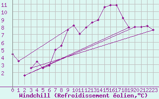 Courbe du refroidissement olien pour Troyes (10)