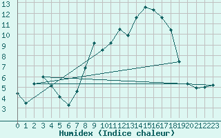 Courbe de l'humidex pour Charterhall