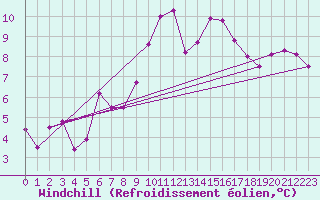 Courbe du refroidissement olien pour Fossmark