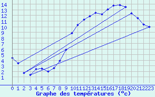 Courbe de tempratures pour Lassy (14)