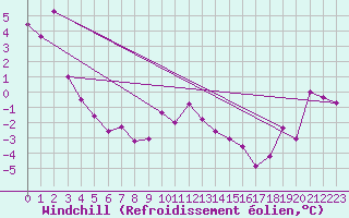 Courbe du refroidissement olien pour Veggli Ii