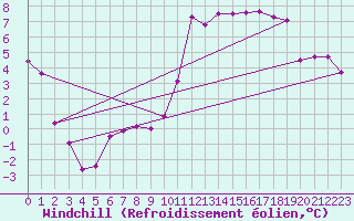 Courbe du refroidissement olien pour Charleville-Mzires (08)