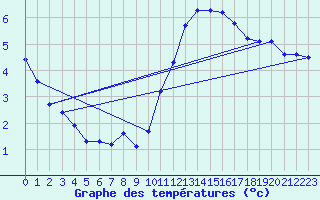 Courbe de tempratures pour Hestrud (59)