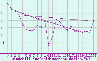 Courbe du refroidissement olien pour Grenoble/St-Etienne-St-Geoirs (38)