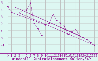 Courbe du refroidissement olien pour Sognefjell