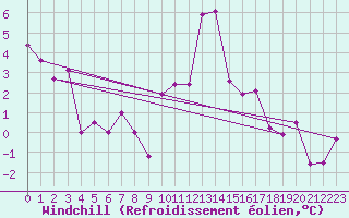 Courbe du refroidissement olien pour Cap Cpet (83)