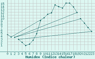 Courbe de l'humidex pour Saelices El Chico