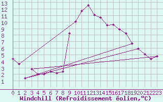 Courbe du refroidissement olien pour Ploudalmezeau (29)