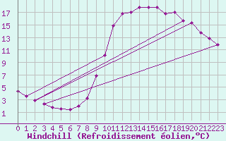 Courbe du refroidissement olien pour Fains-Veel (55)