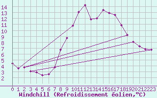Courbe du refroidissement olien pour Feldkirchen
