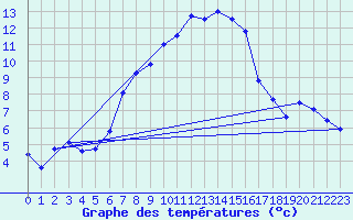 Courbe de tempratures pour Moenichkirchen