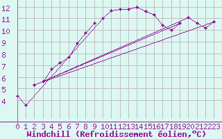 Courbe du refroidissement olien pour Cap Ferret (33)