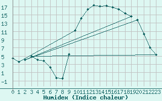 Courbe de l'humidex pour Puerto de San Isidro