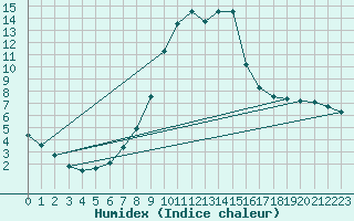 Courbe de l'humidex pour Hohrod (68)