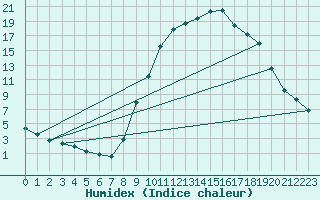 Courbe de l'humidex pour Laroque (34)