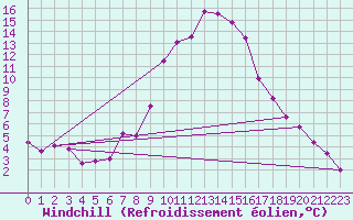 Courbe du refroidissement olien pour Vitigudino