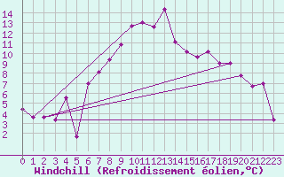 Courbe du refroidissement olien pour Canakkale