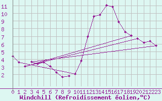 Courbe du refroidissement olien pour Treize-Vents (85)