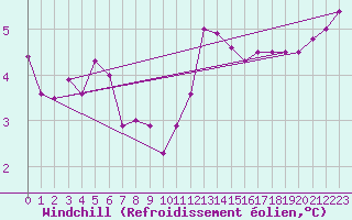 Courbe du refroidissement olien pour Belfort-Dorans (90)
