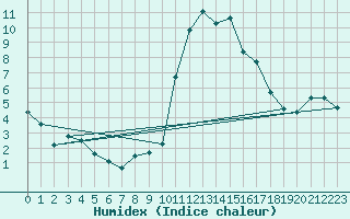 Courbe de l'humidex pour Vannes-Sn (56)