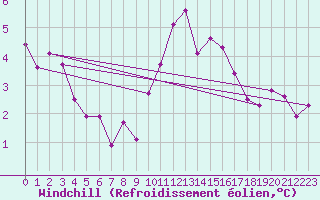 Courbe du refroidissement olien pour Mikolajki