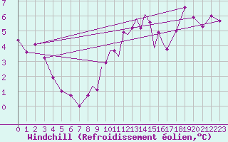 Courbe du refroidissement olien pour Casement Aerodrome