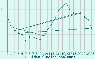 Courbe de l'humidex pour Courcouronnes (91)