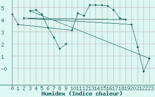 Courbe de l'humidex pour Auffargis (78)