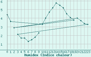 Courbe de l'humidex pour Norderney