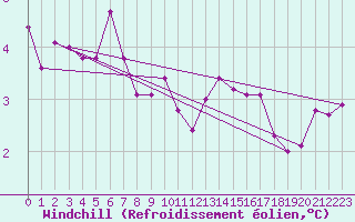 Courbe du refroidissement olien pour Wuerzburg