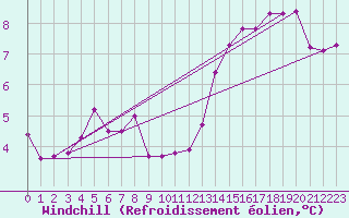 Courbe du refroidissement olien pour Crest (26)