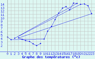 Courbe de tempratures pour Dax (40)