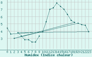 Courbe de l'humidex pour Muret (31)