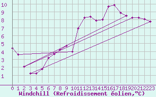 Courbe du refroidissement olien pour Pertuis - Le Farigoulier (84)