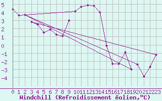 Courbe du refroidissement olien pour Chaumont (Sw)