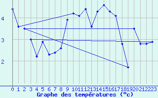 Courbe de tempratures pour Deva